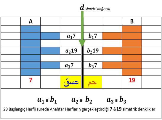 Tekrarı olmayan anahtar harf gruplarında sadece SAD-SAD-SAD, TA-TA ve QAF-QAF harflerinin geçtiği üç alt tablo oluşmakta ve toplam 7 surenin başlangıçlarını gerçekleştirmekteler.