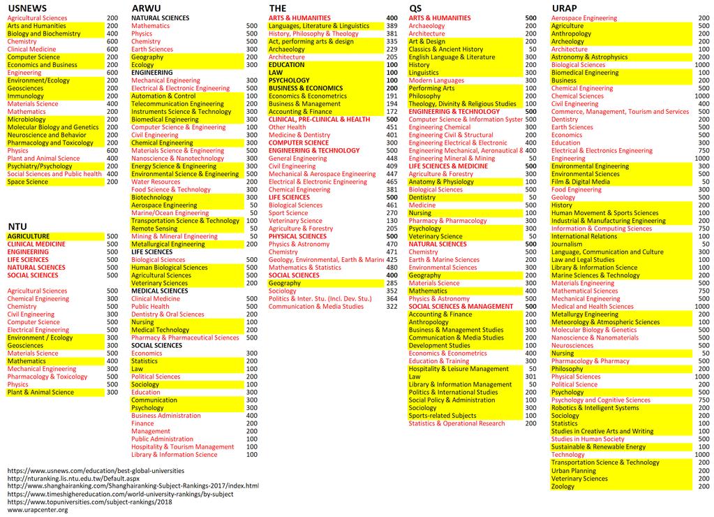 EK-2: Dünya Bilim Alanı Sıralamaları Listesi (Kırmızı fontlu