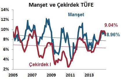 Yurt İçi Gelişmeler Enflasyon, Ekim 2014 Ekim ayında TÜFE piyasa beklentisine paralel bir önceki aya göre %1.9 arttı.