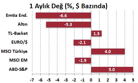 Ekonomi Bülteni Finansal Göstergeler