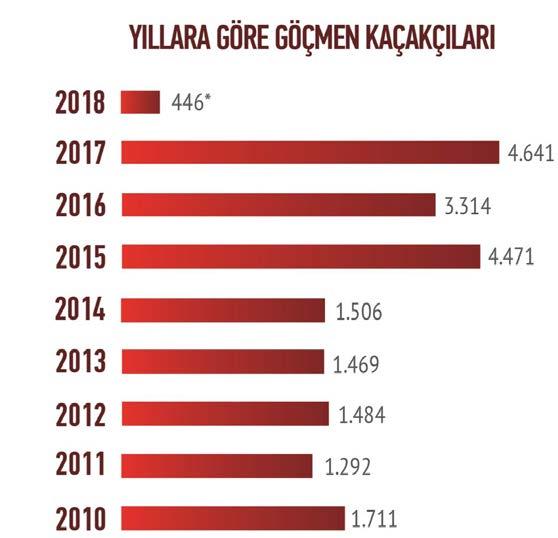 4.2. Göçmen Kaçakçılığı İnsanların iyi koşullar altında hayat sürme, iş bulma veya yaşadıkları ülkedeki siyasi, ekonomik ve sosyal istikrarsızlıklar gibi nedenlerden dolayı göç etme arzu ve/veya