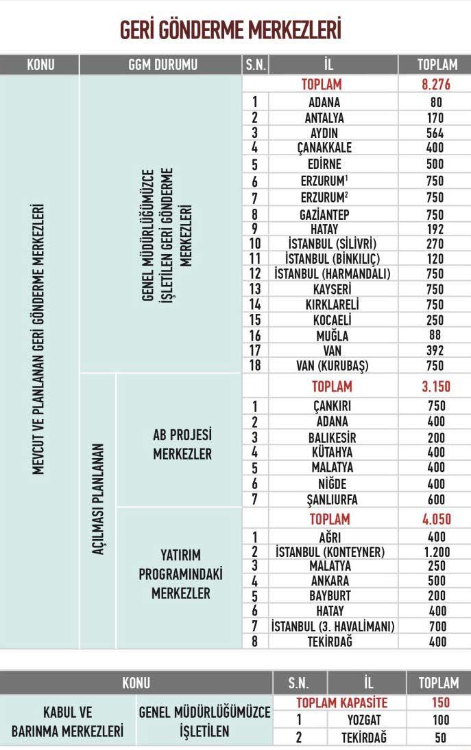 Tablo 14: Mevcut ve Planlanan Geri Gönderme Merkezlerinin Dağılımı 5.2. GGM lerde Türk Kızılayı nın Rolü 28.04.