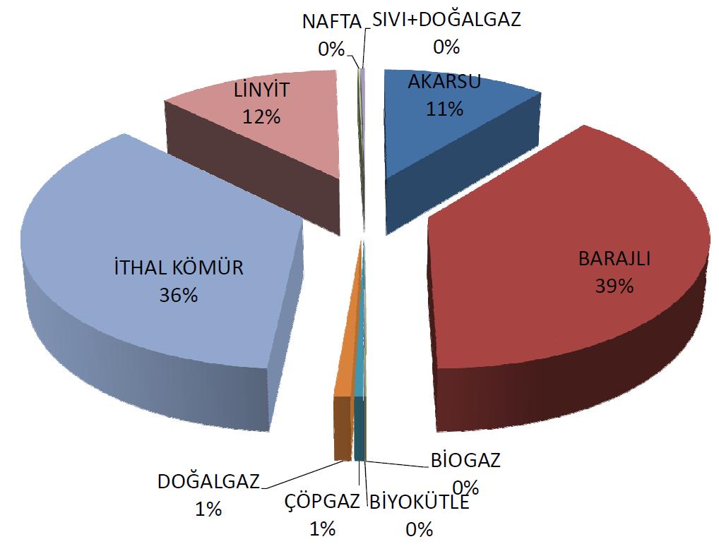 Adana da Üretim Kaynağına Göre Kurulu Güç Dağılımı % (2016) Üretim kaynağına göre 2016 yılı kurulu güç dağılımı incelendiğinde; kurulu gücün yüzde 39