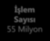 Milyon İşlem Sayısı 55