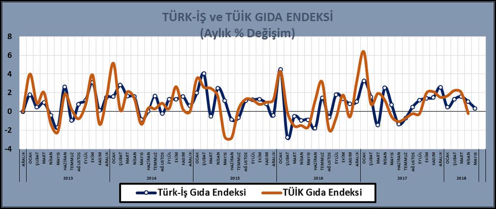 Yaş sebze-meyve fiyatlarında artış dikkati çekti. Pazarda kış sebzeleri ve meyveleri yavaş yavaş tezgahlarda yer almazken, mevsim ürünleri geçmiş yıla göre zamlı olarak satılıyor.