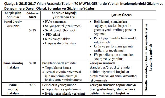 Taşıyıcı sistem hataları, olarak sınıflandırılmış ve bu sorunların kaynağı ve incelenen sistemlerde gözlenme yüzdesi çizelge 1 de özetlenmiştir.