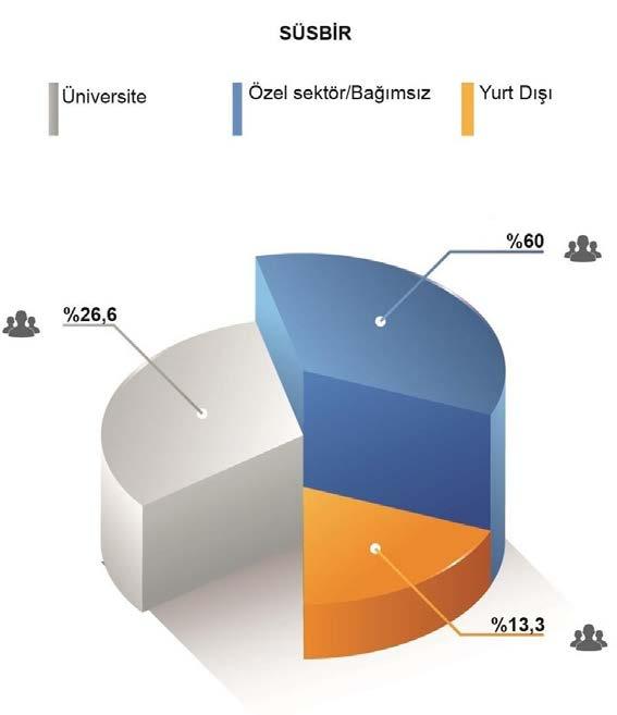 SÜSBİR Danışman Profili 6.9% 8.