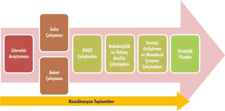 Süs Bitkileri Sektörü METODOLOJİ VE UYGULAMA İçerisinde yoğun bir faaliyet takvimi yer alan projenin yönetişim yapısı oluşturulurken yararlanıcı TÜRKTOB ve yürütücü TÜSSİDE