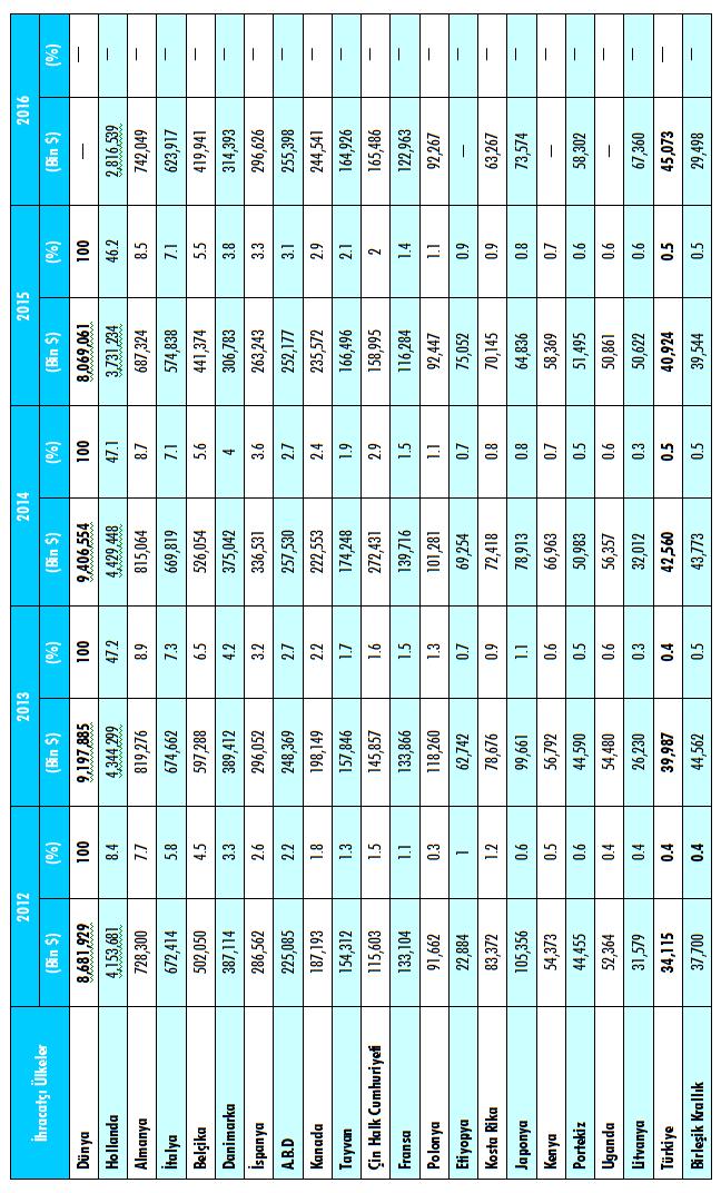 Süs Bitkileri Sektörü Tablo 14.