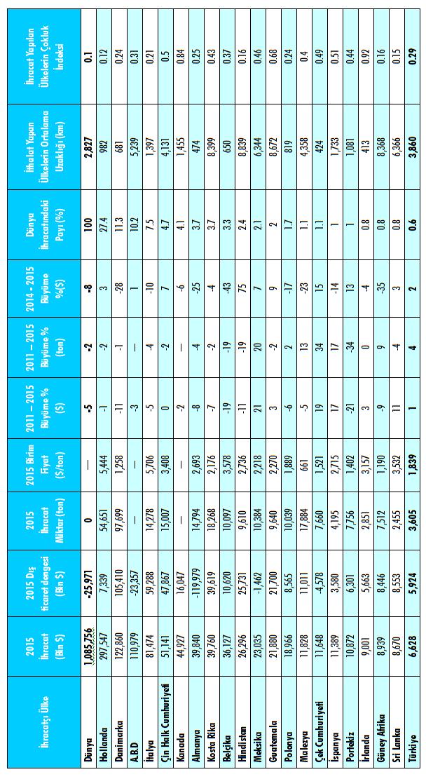 Tohumculuk Sektörü Ulusal Strateji Geliştirme Projesi Tablo 23.