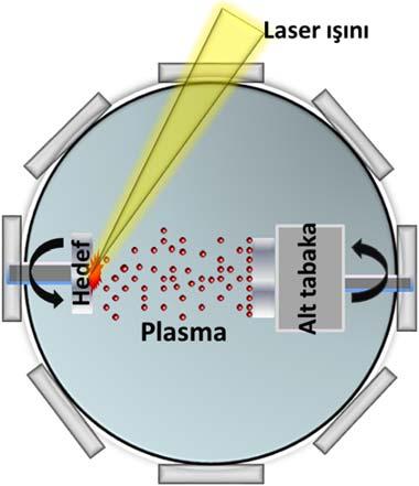 PLD tekniği (Şekil 1), ince film oluşum sürecinin kolaylıkla kontrol edilmesini sağlayan, laser puls enerjisi, laser dalga boyu, laser puls sayısı, alt tabaka sıcaklığı, arka plan gaz basıncı (Ar, N,