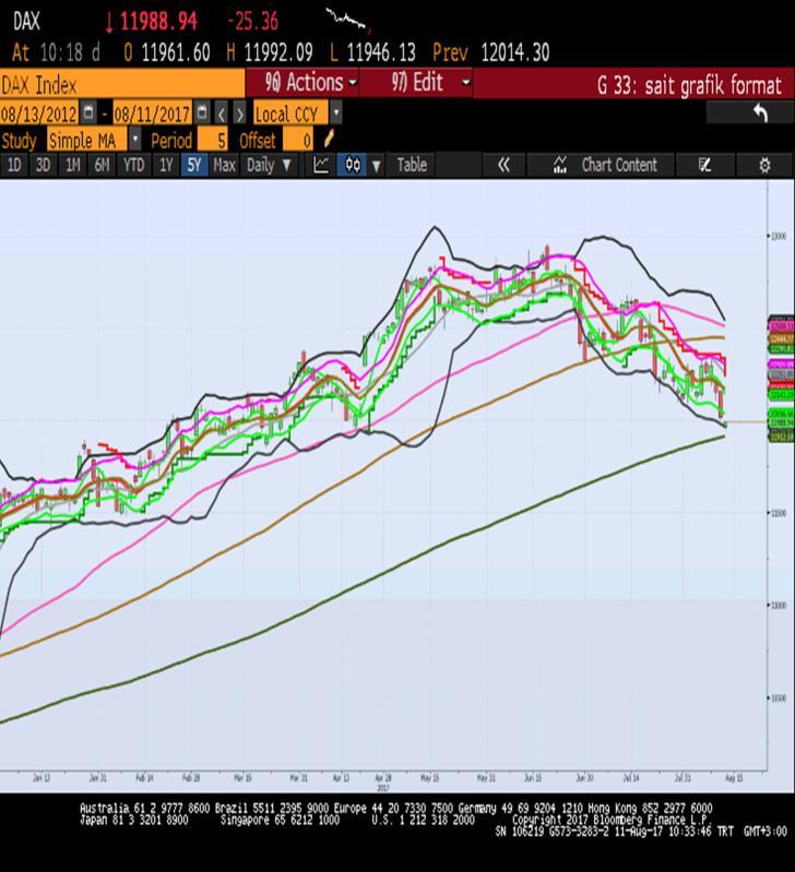 SPDR S&P 500 Retail ETF (XRT 39.40, -1.24) günü 3.1% ile ekside kapatmıştır.