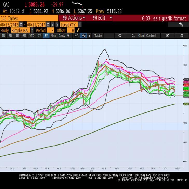 Sait Çelikkan, Gedik Yatırım - Universal(Turkey) scelikkan@gedik.com T: +90 212 385 42 00 CAC40 Temmuz Vade 5112.5 - % -0.