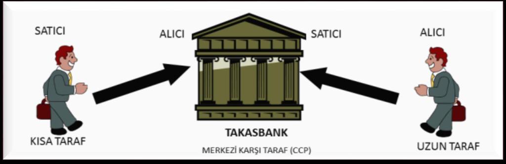 VİOP Piyasasında Teminatınız Takasbank Güvencesinde Borsa İstanbul VİOP ta gerçekleştirilen tüm işlemler Takasbank ın sermayesi ile garanti altındadır.