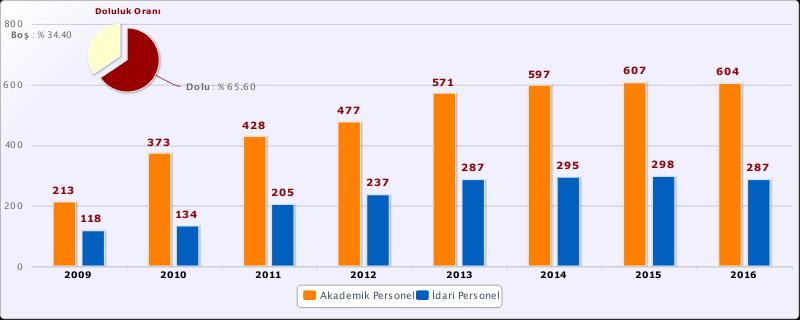 Yapılan çalışmalar sonucunda idari ve akademik personel sayılarındaki güçlü artışın yanı sıra öğrenci sayısında da ciddi artış meydana gelmiştir (Grafik 2 : Yıllar İtibariyle Personel Sayıları (2009