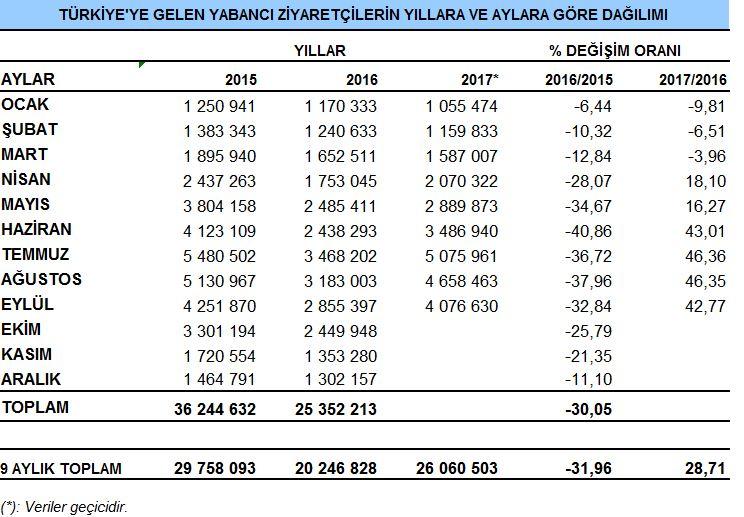 2017 İLK 9 AYDA % 28 ARTIŞ 2017 yılı Ocak-Eylül döneminde Türkiye'yi ziyaret eden yabancı sayısında geçen yılın aynı dönemine göre %28,71 artış kaydedilmiştir.