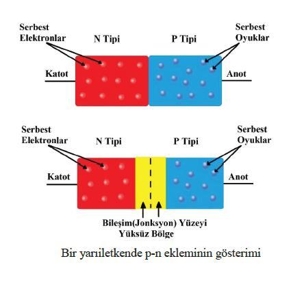 6 Fotonlar PV yüzeyine çarptığı zaman oluşabilecek üç muhtemel durum vardır. Foton yansıyabilir, absorbe edilebilir ya da direk olarak geçebilir. Sadece absorbe edilen fotonlar elektrik üretebilir.