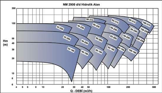 NM SERİSİ NORM - SANTRİFÜJ POMPALAR Standart