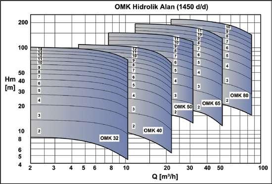 OMK SERİSİ YÜKSEK BASINÇLI KADEMELİ POMPALAR