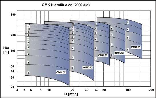 Yumuşak OMK SERİSİ Çalışma Alanları - 3000 d/dak