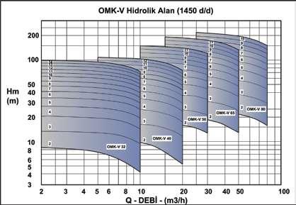 OMK-V SERİSİ YÜKSEK BASINÇLI KADEMELİ POMPALAR Standart Malzeme Özelliği: GG25 / Salmastra Tipi: Mekanik OMK-V SERİSİ Pompa Tipi Motorlu Fiyatı (TL) OMK-V 32-2 4 KW 3000 rpm 3.