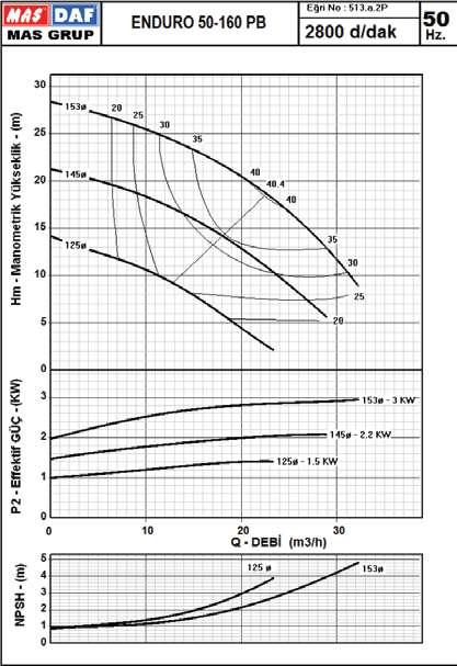 Enduro PB 50-160 2900 rpm ENDURO SERİSİ Pompa Tipi Motor Gücü H Dbø H1