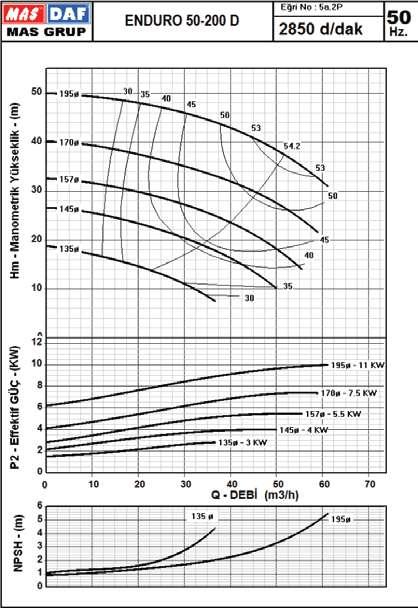 Enduro D 50-200 2900 rpm ENDURO SERİSİ Pompa Tipi Motor Gücü H Dbø H1 E C X
