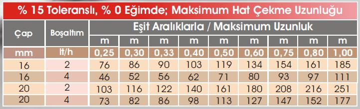 Damla sulama lateralinin çekilebileceği en fazla mesafe (eş su dağılımı