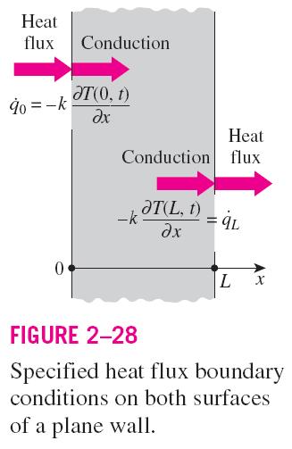 2 Tanımlı ısı akısı sınır şartı The heat flux in the positive x-direction anywhere in the medium, including the boundaries, can be expressed by For a plate of