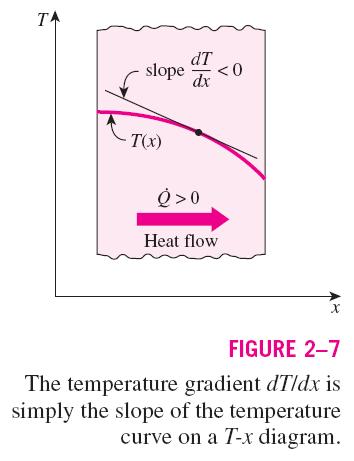 Bir ortamda belirli bir doğrultuda (mesela x-doğrultusunda) iletimle olan ısı transfer hızı, ortam içindeki sıcaklık farkı ve ısı geçişine dik alan ile doğru orantılı, o doğrultudaki mesafe ile ters