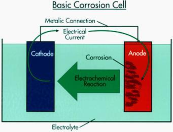 metallerde korozyon Korozyon için bu devre tamamlanmalı! Anot: e verir, çözünür! Katot: e alır, çözünmeye neden olur!