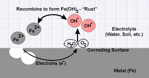 Korozyon reaksiyonları birleşerek Fe(OH) 2 -pas oluştururlar!