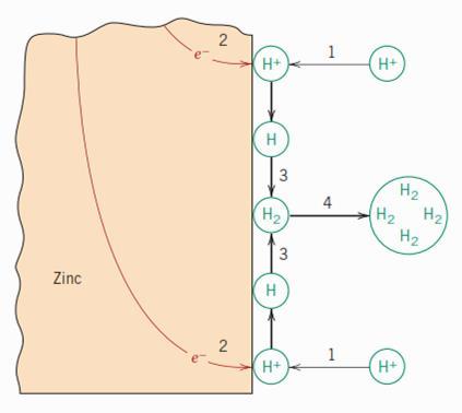 Aktivasyon polarizasyonu Çinko elektrodun yüzeyinde hidrojen iyonlarının redüklendiği ve hidrojen gaz kabarcıkları oluşturduğu reaksiyonun aşamaları: 1.