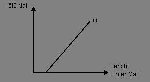(mrs=0) (U=min(aX,b) Farksızlık eğrilerinin orijine göre içbükey çizilmesinin nedeni artan marjinal ikame oranının ( artan MSR) varlığından kaynaklanır.