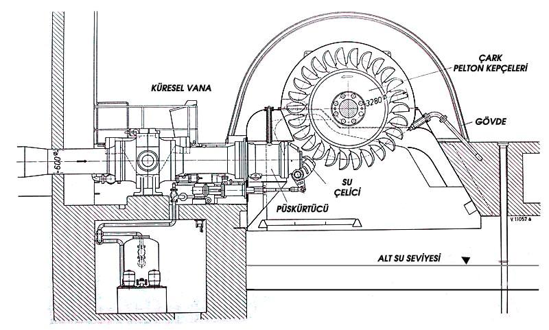 4.2.1 Etki türbinleri (Pelton türbini veya çarkı) Şekil 4.