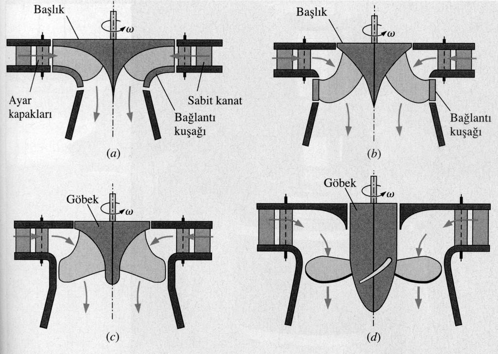 HİDROLİK AKIM MAKİNELERİ DERS NOTLARI Francis ve Kaplan türbini olmak üzere iki ana tip tepki türbini vardır.