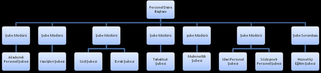 2. Örgüt Yapısı ( Teşkilat Şeması ) Personel Daire Başkanlığının örgüt yapısı, Daire Başkanlığına bağlı 9 şubeden oluşmaktadır. 3.