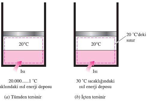 tepkimeler bu etkenler arasındadır. Bu etkenlerden herhangi birinin varlığı, hal değişimini tersinmez yapar. Tersinmez sıkıştırma ve genişleme işlemleri.