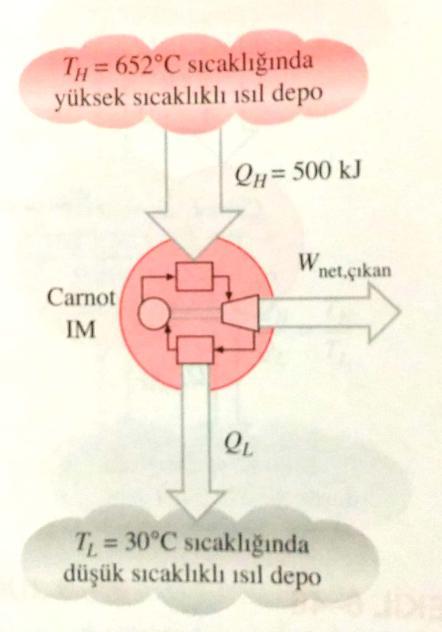 ÖRNEK-3 Şekilde gösterilen Carnot ısı makinesi, 652 C sıcaklıktaki bir ısıl enerji deposundan 500 kj enerji almakta ve 30 C sıcaklıktaki bir ısıl enerji deposuna ısı vermektedir, (a) Carnot