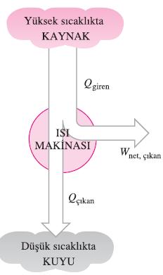 Yüksek sıcaklıktaki bir kaynaktan (güneş enerjisi, kazanlar, nükleer reaktörler vb.) ısı alırlar. 2.