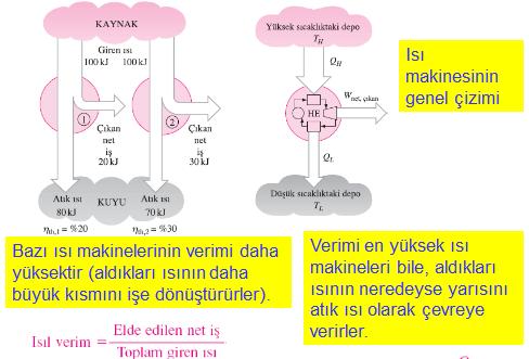 Isıl verim W net, çıkan H Wnet, çıkan th th 1 H H Wnet, çıkan W 1 net, çıkan giren çıkan th th giren çıkan