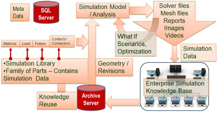 Şekil 3: Bir veri yönetimi sistemindeki akıllı analiz çerçevesi ANALIZ İŞ AKIŞININ BEŞ UNSURU Akıllı analiz çerçevesi bir analiz iş akışına kolayca eklenebilir.