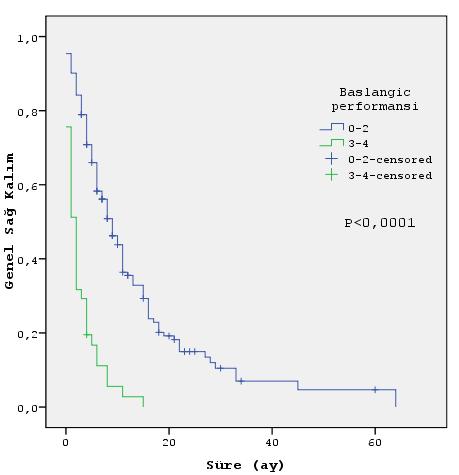 Özgün Araştırma 96 Şekil-1: Pankreas adenokanserli hastalarda başlangıç performans durumuna göre kaplan-meier sağ kalım eğrisi Şekil-2:Pankreas adenokanserli hastalarda tanı anında kilo kaybı