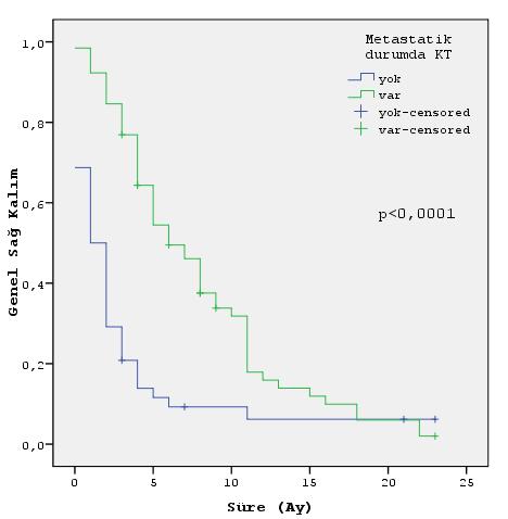 Özgün Araştırma 98 Şekil-5:Metastatik pankreas adenokanserli hastalarda kemoterapi alma durumuna göre kaplan-meier sağ kalım eğrisi Şekil-6:Lokal ileri ve metastatik pankreas adenokanserli hastalarda