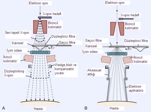Lineer hızlandırıcılarda tedavi kafasının yapısı: Lineer hızlandırıcılarda hızlandırılan elektronların 90 veya 270 döndürülerek hedefe çarptırıldığı ve oluşturulan X- ışınlarının düzenlenip kontrol