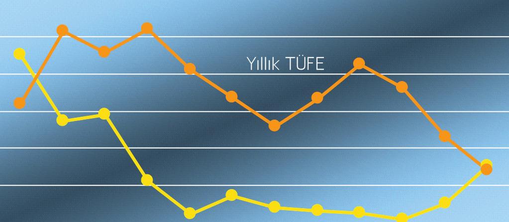Hem zaten Merkez Bankası nın istediği de bu değil mi TÜFE, 2010 yılında Merkez Bankası nın da tahmininden daha iyi bir düzeyde gerçekleşti. Merkez Bankası son enflasyon tahmininde oranı % 7.