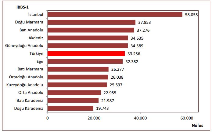 Şekil 3. İBBS-1 e Göre 112 Acil Yardım İstasyonu Başına Düşen Nüfus, 2016 Şekil 3'e göre 2015 yılı için Türkiye genelinde 112 acil yardım istasyonu başına düşen nüfus 33.256 olarak tespit edilmiştir.