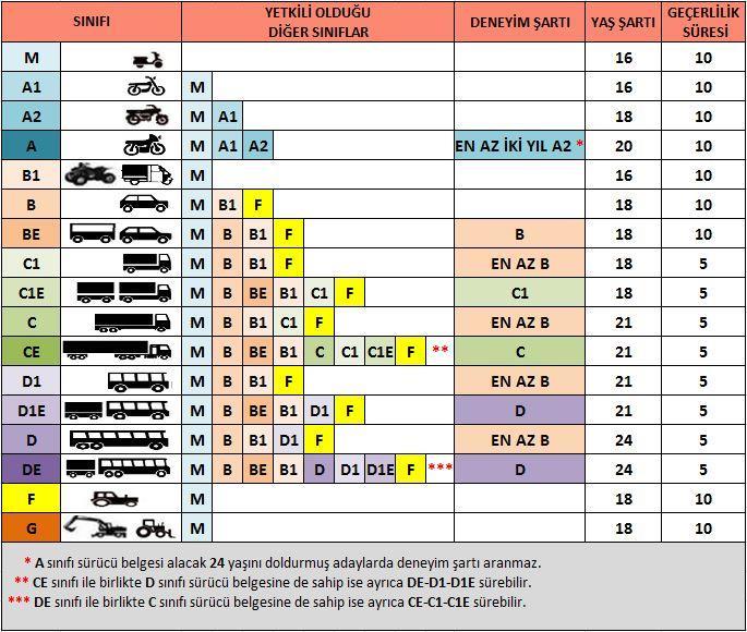 4.4. Sürücü Belgesi Sınıfları Kursiyerlerin alacağı sürücü belgesi