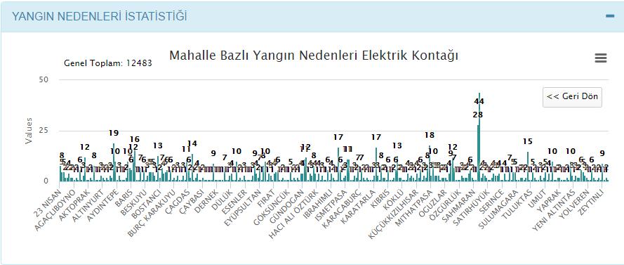 bazında ilgili nedenin yangın sayısı