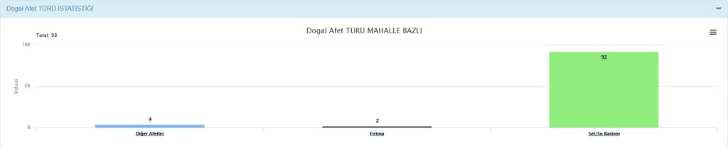 gelmiş doğal afetin türlere göre grafiksel raporu